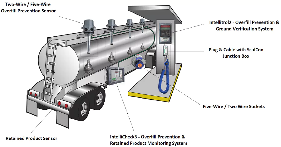 scully-overfill-prevention-system